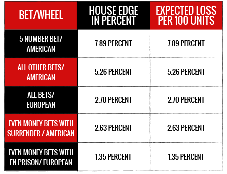 ماذا تعني نسبة House Edge إذا تم ترجمتها إلى مالٍ؟